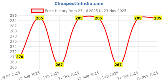 amazon.in PERPAA® Kumkum Velvet Round Sticker Bindi Box of 15 Flaps for Ladies Women Forehead Bindi (Stick On) (Size 10, Diameter 1.75mm, Black) Price History Graph from 23 Jul 2025 to 22 Nov 2025