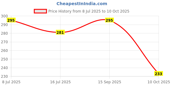 amazon.in PERPAA® Push, Pop & Play Matte Lipstick, Long Lasting, Moisturizing Lip Color Enrich with Vitamin E - Non-Drying, Creamy Matte Bullet Lipstick (Natural Pink) Price History Graph from 8 Jul 2025 to 10 Oct 2025