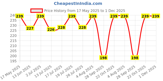 amazon.in PERPAA® Trendy Quick-drying, Long-Lasting Gel Based Nail Care Combo of Base Coat,Top Coat and White Nail polish(5ml Each) With FREE Nail Wipes Price History Graph from 17 May 2025 to 1 Dec 2025
