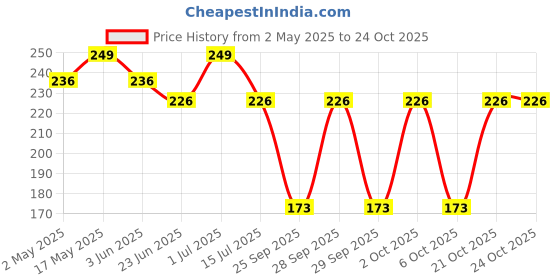 amazon.in perpaa PERPAA® Xpression Colour Changing Waterproof Matte Lip Balm Lipstick Enriched with Vitamin E One Stroke Application (5-8 Hrs Stay) (Natural Pink) perpaa Price History Graph from 2 May 2025 to 23 Oct 2025