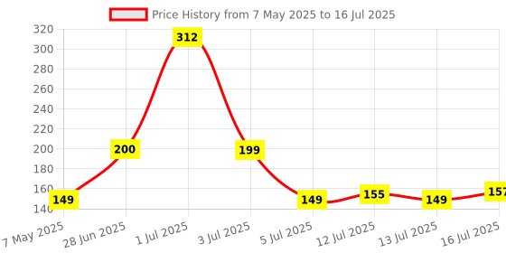 amazon.in Perpetual 75Liter Laundry Basket Holder with handling and Lid Vegetable Peeler perpetual Price History Graph from 7 May 2025 to 16 Jul 2025