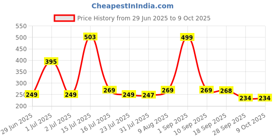 amazon.in Perpetual Auto Open Close Umbrella for Rain, Windproof UV Protected Umbrella Multicolor perpetual Price History Graph from 29 Jun 2025 to 8 Oct 2025