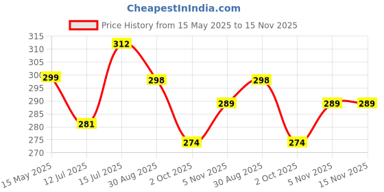 amazon.in Perpetual Cloth Basket for Laundry - Waterproof Non-Woven Cloth Bag for Storage Clothes | Foldable Laundry Basket Bag with Handle 45 Liters - Pack of 2, Grey - 5.91 x 11.81 x 1.97 inch perpetual Price History Graph from 15 May 2025 to 15 Nov 2025
