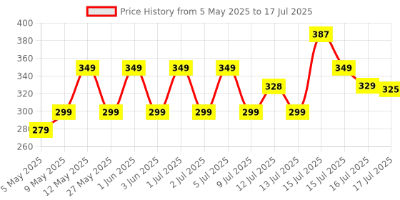 amazon.in Perpetual Digital LED Luggage Weighing Scale - 50kg/110lb, Rechargeable, Hook Type with Tare Function for Travel & Multi-Purpose Use – Lightweight & Durable Holde 1pc perpetual Price History Graph from 5 May 2025 to 16 Jul 2025
