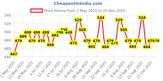 amazon.in Perpetual Digital Weighing Scale for Kitchen & Shops | Calorie Food Weight Machine | Mini Food Measuring Scale for Diet Tracking Weight Upto 10 Kg Toothbrush perpetual Price History Graph from 1 May 2025 to 25 Nov 2025
