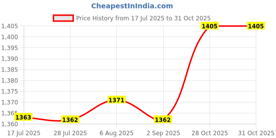 amazon.in Perpetual Flip Calendar, Wooden Exquisite Appearance Daily Office Desk Flip Calendar Portable for Library (White) Price History Graph from 17 Jul 2025 to 31 Oct 2025