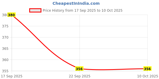 amazon.in Perpetual Organisers Storage Box For Clothes - Non Woven MultiPurpose Large Size Under Beded Storage Bag For Blanket, Bedsheets And Dresses With Zipper Closure (Pack-2) A Price History Graph from 17 Sep 2025 to 9 Oct 2025