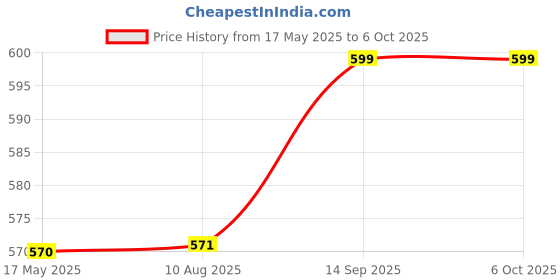 amazon.in Perpetual Organisers Storage Box For Clothes - Non Woven MultiPurpose Large Size Under Beded Storage Bag For Blanket, Bedsheets And Dresses With Zipper Closure (Pack-3) A Price History Graph from 17 May 2025 to 5 Oct 2025