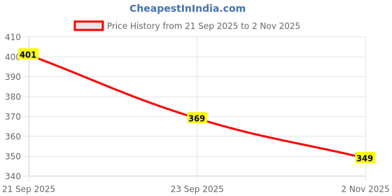 amazon.in Perpetual Self - Adhesive Bathroom Shelf for Wall, Multipurpose Wall Mounted Bathroom and Kitchen Organiser Without Drill, Space Saving Stand for Bathroom and Kitchen Wall (Pack of 1) Gold Price History Graph from 21 Sep 2025 to 2 Nov 2025