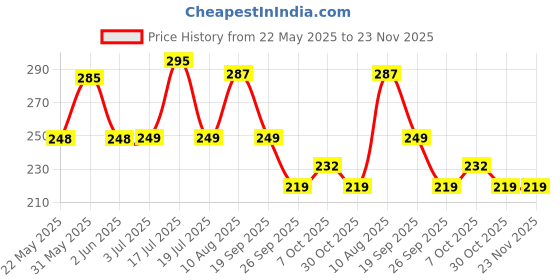 amazon.in Perpetual Stainless Steel 2 in 1 Julienne Vegetable Peeler Multi-Functional Fruit Vegetable Shredder Slicer Double Planing Cutter Potato Cucumber Carrot Melon Grater (Silver, 18 x 8.2 x 2.4 cm) perpetual Price History Graph from 22 May 2025 to 23 Nov 2025