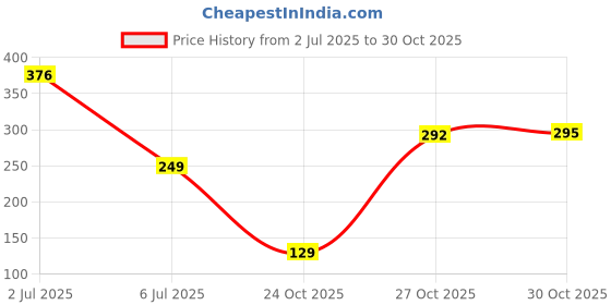 amazon.in Perpetual Wooden Money Piggy Bank, Money Saving Box, Gullak with Saving Chart,100000 Cash Collection Bank for Kids and Adults Price History Graph from 2 Jul 2025 to 27 Oct 2025