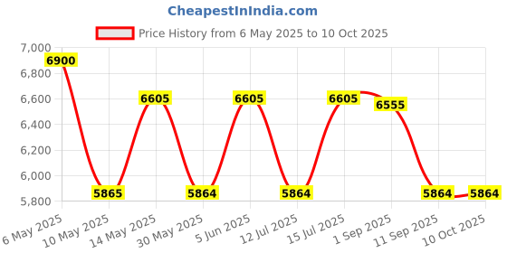 amazon.in perquisite Diana Range Black Soft One Size Women's Wallet perquisite Price History Graph from 6 May 2025 to 9 Oct 2025