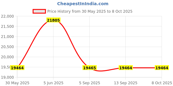 amazon.in perquisite SLG Steve Range Black Soft One Size Briefcase perquisite Price History Graph from 30 May 2025 to 8 Oct 2025