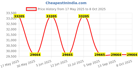 amazon.in perquisite SLG Warren Range Dark Brown Soft One Size Briefcase perquisite Price History Graph from 17 May 2025 to 8 Oct 2025