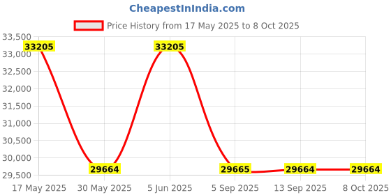 amazon.in perquisite SLG Warren Range Navy Blue Soft One Size Briefcase perquisite Price History Graph from 17 May 2025 to 8 Oct 2025
