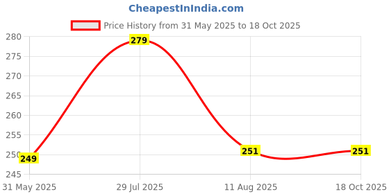 amazon.in Perr Cherry Cotton Candy Lip Oil Tint - Hydrating, Lightweight, Non-Sticky, Enriched with Peach & Blueberry Extracts, Vitamin E & Castor Oil (10ml) (Blueberry, Pack of 1) Price History Graph from 31 May 2025 to 17 Oct 2025