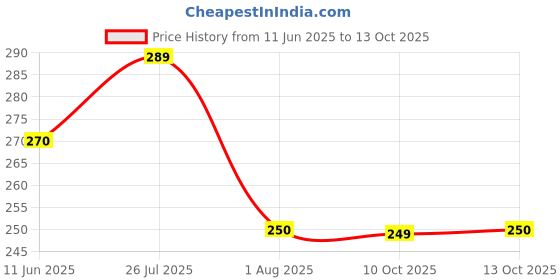 amazon.in Perrier Carbonated, 330ml perrier Price History Graph from 11 Jun 2025 to 10 Oct 2025