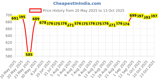 amazon.in Perrier Carbonated Water (Sparkling Water) 330ml (Pack of 4) perrier Price History Graph from 20 May 2025 to 13 Oct 2025
