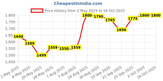 amazon.in Perrier Sparkling Natural Mineral Water, 4 Pack Bottle, 4 x 750 ml Price History Graph from 2 May 2025 to 16 Oct 2025