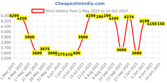 amazon.in Perrier Sparkling Natural Mineral Water Bottle, 12 X 750 ml Price History Graph from 1 May 2025 to 14 Oct 2025