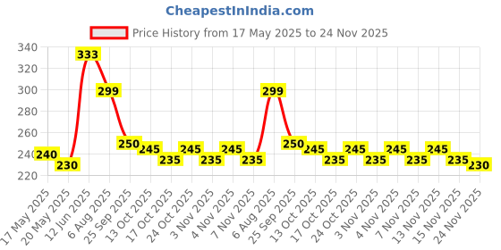 amazon.in Perrier Sparkling Natural Mineral Water Can, 250 ml perrier Price History Graph from 17 May 2025 to 24 Nov 2025