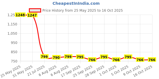amazon.in Perrier Sparkling Natural Mineral Water Can - 4 Pack, 4 x 250 ml Price History Graph from 25 May 2025 to 16 Oct 2025