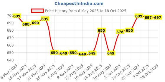 amazon.in Perrier Sparkling Water - 330ml Bottle Price History Graph from 6 May 2025 to 18 Oct 2025