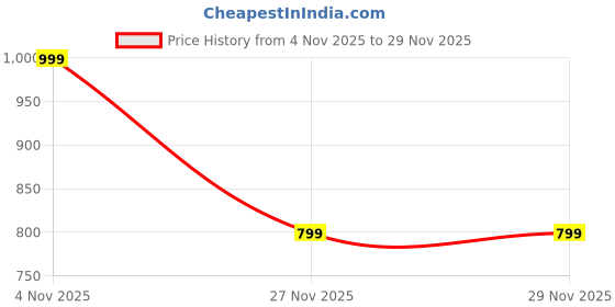 amazon.in Perriers Forever Strawberry Sparkling Beverage, Sugar-Free, Strawberry Flavor, 250ml Can, Pack of 4 (From France) Price History Graph from 4 Nov 2025 to 29 Nov 2025