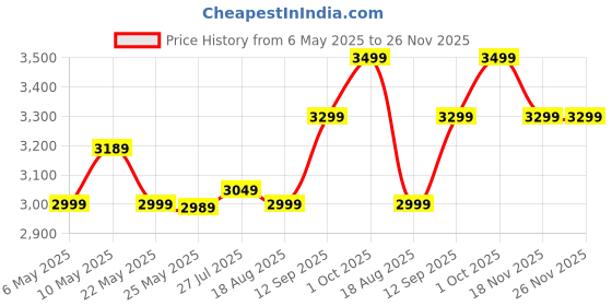 amazon.in Perriers Natural Mineral Carbonated Sparkling Water, 330ml - Pack of 24, Imported (From France) Price History Graph from 6 May 2025 to 26 Nov 2025