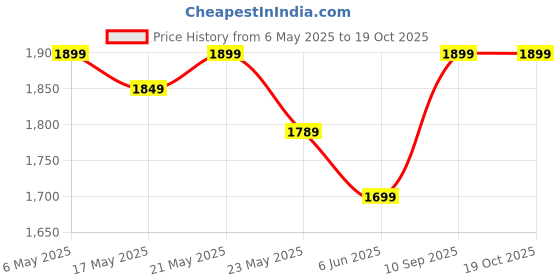 amazon.in dryfruit mart Perriers Sparkling Natural Mineral Water, 11 Oz Glass Bottles Pack of 12x330ml (Imported) dryfruit mart Price History Graph from 6 May 2025 to 19 Oct 2025