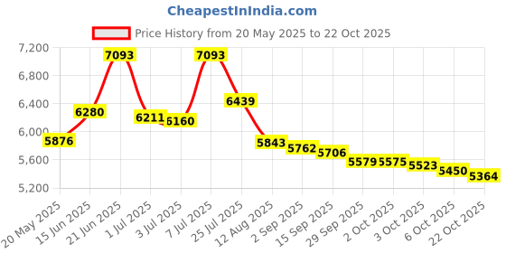 amazon.in Perry Ellis 18 By Perry Ellis For Men. Eau De Toilette Spray 3.4 oz Price History Graph from 20 May 2025 to 22 Oct 2025