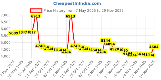 amazon.in Perry Ellis 360 Black By Perry Ellis Edt Spray 100.55 ml perry ellis Price History Graph from 7 May 2025 to 29 Nov 2025