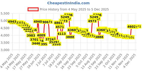 amazon.in Perry Ellis 360 By Perry Ellis Eau De Toilette Spray, 100ml Price History Graph from 4 May 2025 to 5 Dec 2025