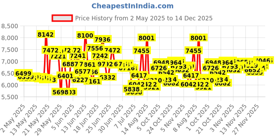 amazon.in Perry Ellis 360 Fragrance Set Price History Graph from 2 May 2025 to 14 Dec 2025