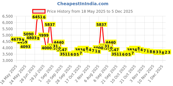 amazon.in Perry Ellis 360 Red Eau De Toilette Spray for Men, 100ml Price History Graph from 18 May 2025 to 5 Dec 2025