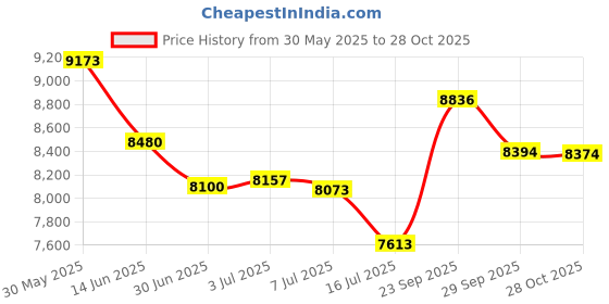amazon.in perry ellis Men's Linen Suit Vest perry ellis Price History Graph from 30 May 2025 to 28 Oct 2025