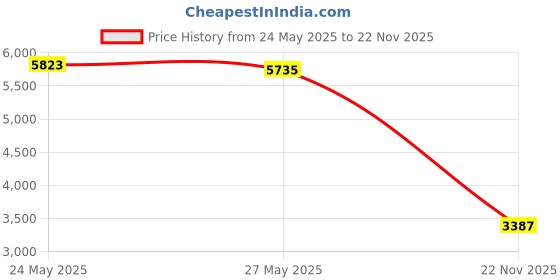 amazon.in perry suspenders Perry Hook-On Belt Suspenders Regular - The Original - Brown - 1.5"W x 48L perry suspenders Price History Graph from 24 May 2025 to 22 Nov 2025