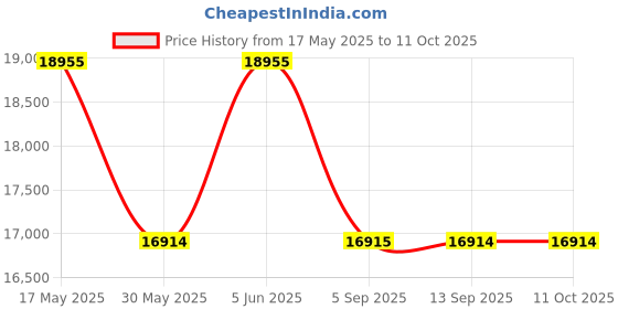 amazon.in perquisite Perry Range Black Soft One Size Briefcase perquisite Price History Graph from 17 May 2025 to 10 Oct 2025