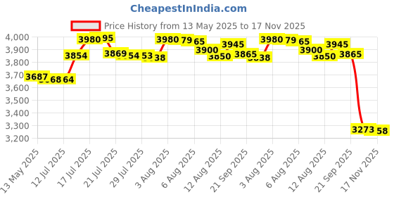 amazon.in perry suspenders 2 In. Perry Work Suspenders (Tan Regular) perry suspenders Price History Graph from 13 May 2025 to 17 Nov 2025