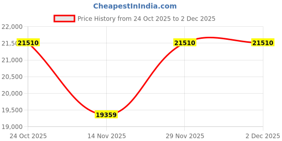 amazon.in Persang Karaoke Symphony+ Premium Android Karaoke System with 3000+ Built in Songs, Dual Mic, Voice & Vocal Recording, Voice Search, Scoring (3000+ Songs + 1810 Speaker Combo) Price History Graph from 24 Oct 2025 to 1 Dec 2025