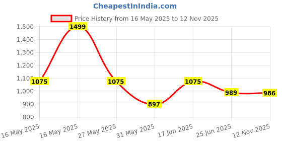 amazon.in bata Persia Grey Casual Slipon Open Toe Moccassins Shoes Medium HH 26-50 MM for Women bata Price History Graph from 16 May 2025 to 12 Nov 2025