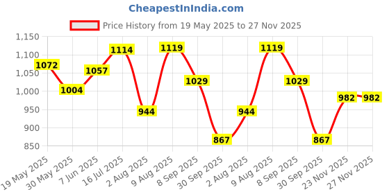 amazon.in bata Persia Grey Casual Slipon Open Toe Moccassins Shoes Medium HH 26-50 MM for Women bata Price History Graph from 19 May 2025 to 27 Nov 2025