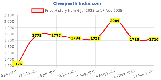 amazon.in Persian Black : Rainbow Research Henna Hair Color and Conditioner, Persian Black Deep Ebony, 4 Ounce Price History Graph from 6 Jul 2025 to 16 Nov 2025