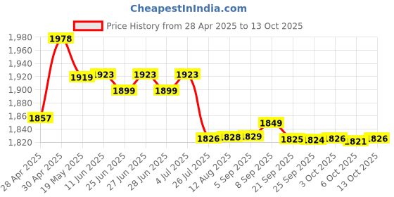amazon.in Persian Dry Cat Food Ocean Fish Inside Container 7 Kg Pack,Adult Price History Graph from 28 Apr 2025 to 13 Oct 2025