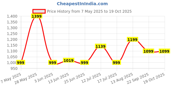 amazon.in harissons Persist 23 L Casual Laptop Backpack (15.6), Black harissons Price History Graph from 7 May 2025 to 18 Oct 2025