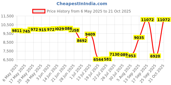 amazon.in persit Womens Tennis Golf Skirts Athletic Pleated High Waisted Skorts with Pockets for Workout Sports Running - Black - XL persit Price History Graph from 6 May 2025 to 21 Oct 2025