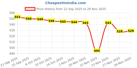 amazon.in Persona Germ Protection & Moisturizing Hand Wash 250ml, Qty-2 Price History Graph from 22 Sep 2025 to 29 Nov 2025