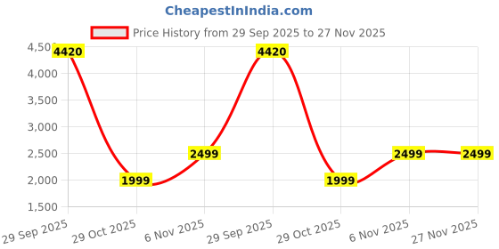 amazon.in Personal Air Purifier. PureAir SOLO. Rechargeable, Small, Portable & Wearable Air Purifiers by Toshi GreenTech. Avoid Allergies & Pollution. American Technology. Price History Graph from 29 Sep 2025 to 27 Nov 2025