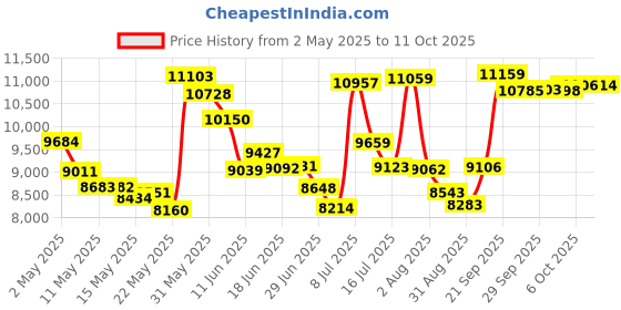 amazon.in acezoe Personal Blender 850W Milkshakes Smoothies Blender 5-in-1 Kitchen Blender with 6 Fin Blade, 2 x 500ml Portable Bottles, 1 Grinding Cup, Fruit Juice, acezoe Price History Graph from 2 May 2025 to 6 Oct 2025