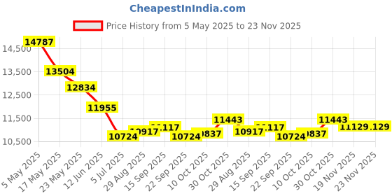 amazon.in Personal Blender, Electric Blender 700ml 20000rpm, Magnetic Safety Switch, 6000mAh USB Rechargeable Self-Cleaning Juicer with 6 Blades and Lid Price History Graph from 5 May 2025 to 23 Nov 2025